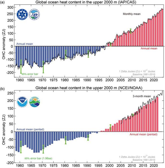 Tmeperatua média do oceano bate recorde em 2023, favorecendo eventos extremos (Imagem: Cheng et al., 2024/Advances in Atmospheric Sciences)