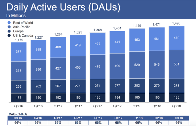 Gráfico de usuários diários dos últimos dois anos do Facebook (Info: Facebook)