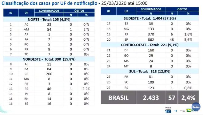 Mais estados apresentam casos de óbitos pela COVID-19 no Brasil (Imagem: Reprodução/ Ministério da Saúde)