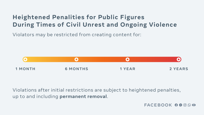 Para evitar violações de figuras políticas, o Facebook endureceu as regras que podem levar a banimentos de até dois anos (Imagem: Reprodução/Facebook)