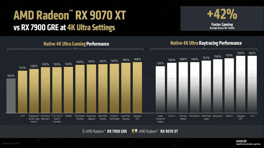 AMD Radeon RX 9070 XT 4K performance