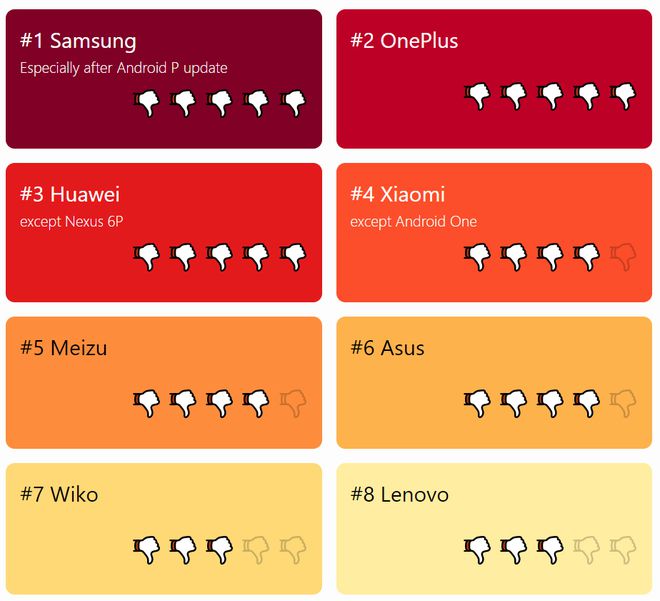 Ranking tem Samsung no topo; quanto mais alta a "nota", pior (Imagem: Reprodução/DontKillMyApp)