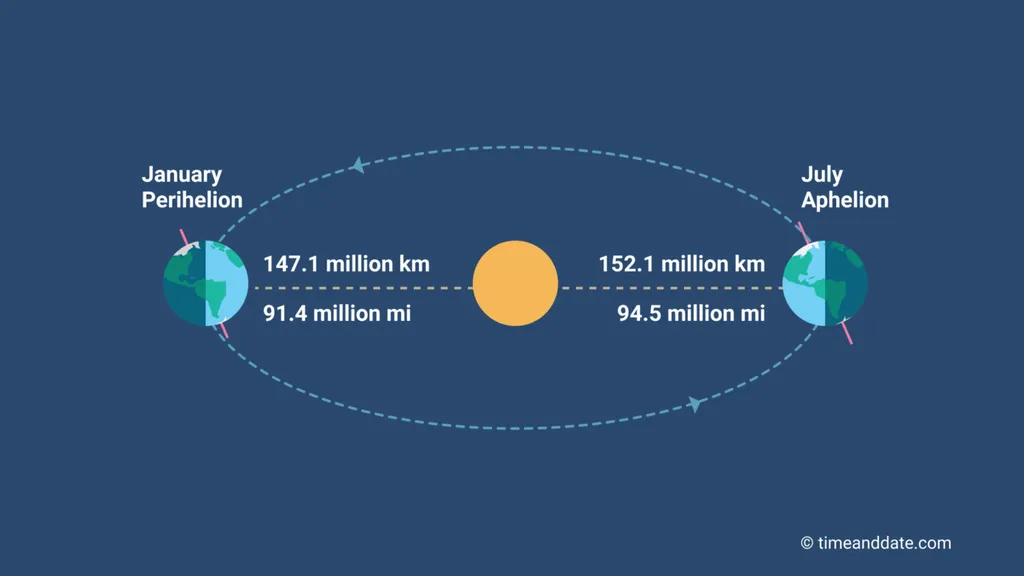 As distâncias ente o Sol e a Terra durante afélio, em janeiro, e periélio, em julho (Imagem: Reprodução/timeanddate.com)