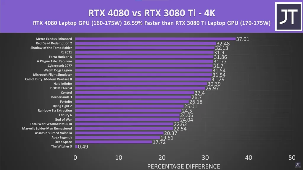 Até mesmo a RTX 4080 apresenta ganhos significativos sobre a RTX 3080 Ti, que variam de 25% a 30% (Imagem: Jarrod's Tech/YouTube)