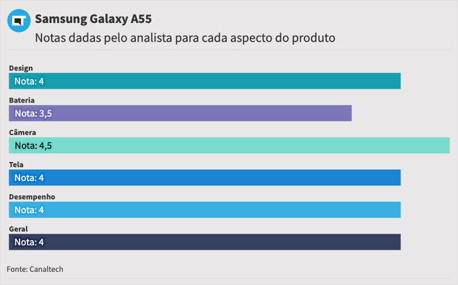 Nota geral do Galaxy A55: 4 | Design: 4 | Bateria: 3,5 | Câmera: 4,5 | Tela: 4 | Desempenho: 4