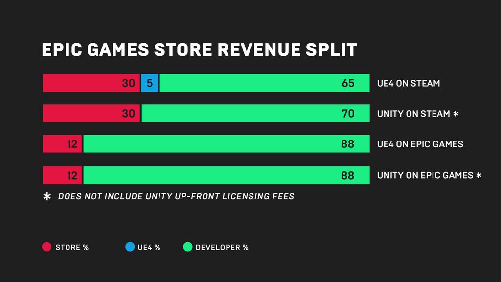 Microsoft segue Epic e reduz taxa cobrada de jogos de PC para 12% –  Tecnoblog