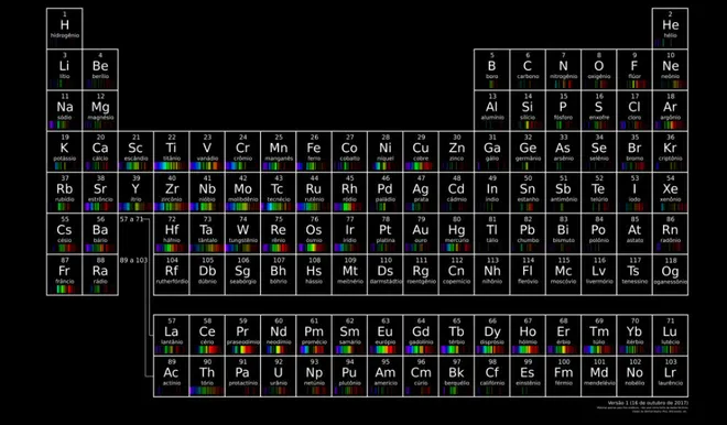 Espectros de emissão de cada um dos elementos da tabela periódica (Imagem: Reprodução/tabelaperiodica.org)