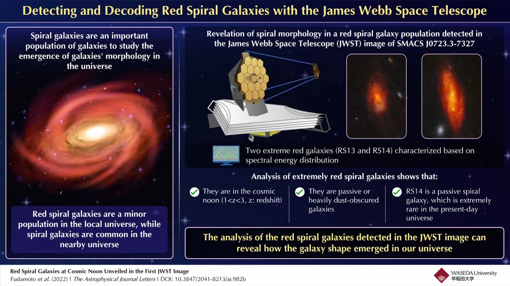 O James Webb conseguiu registrar com detalhes a morfologia das galáxias RS13 e RS14 (Imagem: Reprodução/Fudamoto et al./Universidade de Waseda/The Astrophysical Journal Letters)