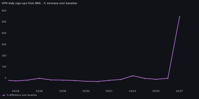 Gráfico da Proton que mostra que a busca por VPN saltou 600% no Brasil após atrito entre Musk e o STF (Imagem: Divulgação/Proton)