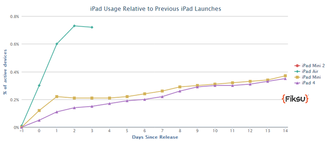 Em seu primeiro fim de semana, o iPad Air foi adotado cinco vezes mais que o iPad de quarta geração e quase quatro vezes mais que o iPad mini de primeira geração