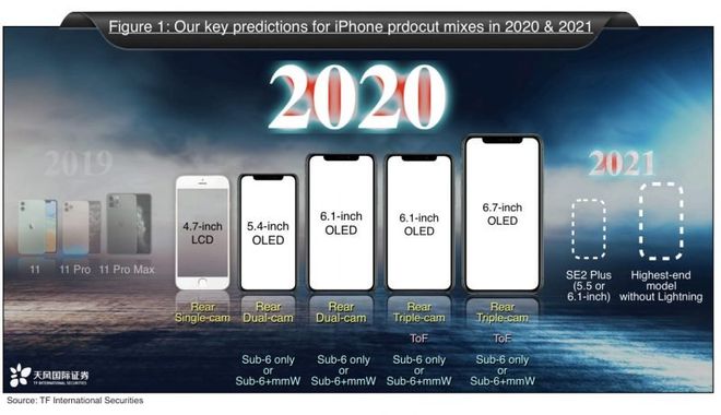 Gama iPhone 12 deve ser composta por quatro aparelhos (imagem: Ming-Chi Kuo/reprodução)
