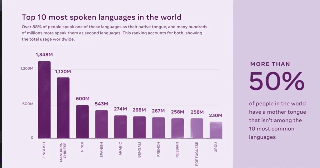 Idiomas como Hindi ou Bengali são falados especificamente em uma região, mas isso pode ser um problema de comunicação para estrangeiros (Imagem: Reprodução/Meta)
