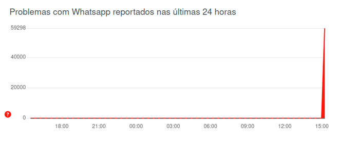 Brasileiros se queixam de instabilidade do WhatsApp (Imagem: Reprodução/Downdetector)