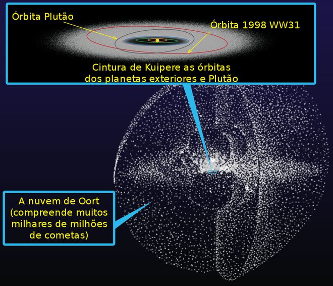 Perspectiva do Cinturão de Kuiper comparado com a nuvem de Oort (Imagem: William Crochot)