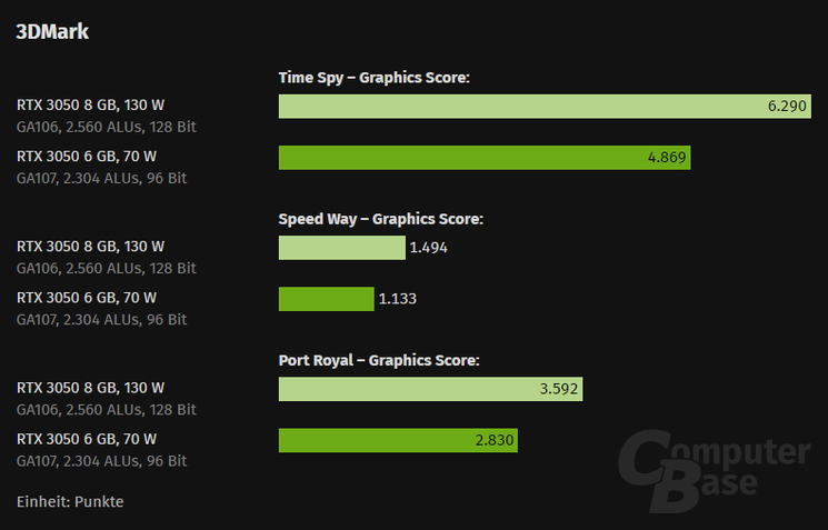 RTX 3050 6 GB em games