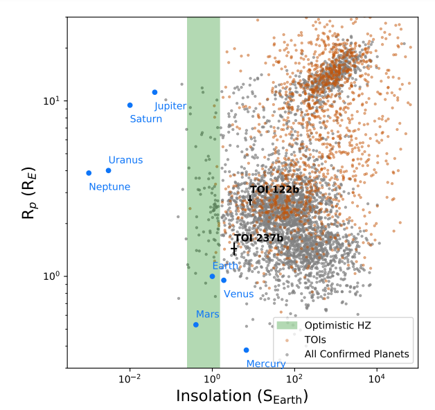 O gráfico representa os exoplanetas já confirmados e objetos de interesse do TESS, os TOIs (Imagem: Reprodução/Waalkes et al., 2020)