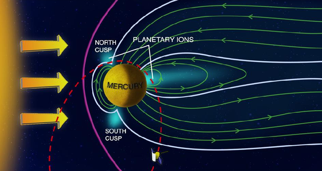 Esquema que mostra a magnetosfera e o fluxo do plasma como observado pela sonda Messenger (Imagem: Reprodução/Courtesy of Science/AAAS)