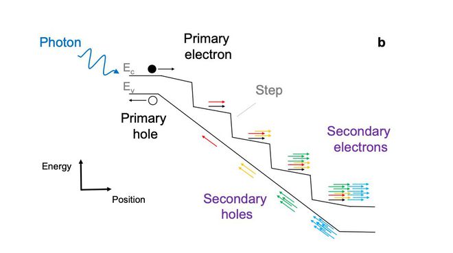 Elétrons se multiplicam enquanto "rolam" pelo fotodiodo de avalanche (Imagem: Reprodução/UTexas)