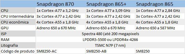 Snapdragon 870 pode se gabar de usar a frequência de CPU mais alta do mercado (Imagem: Canaltech)
