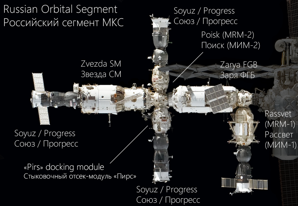 As partes do Russian Orbital Segment (ROS), parte russa da ISS, em sua configuração de 2011 (Imagem: Wikipedia)