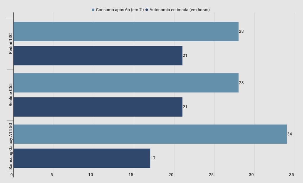 Autonomia do Redmi 13C em comparação com os concorrentes (Captura: Jucyber/Canaltech)