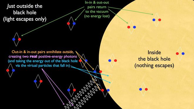Esquema mostra como a radiação Hawking é emitida por um buraco negro (Imaegm: Reprodução/DESY Science Communication Lab)