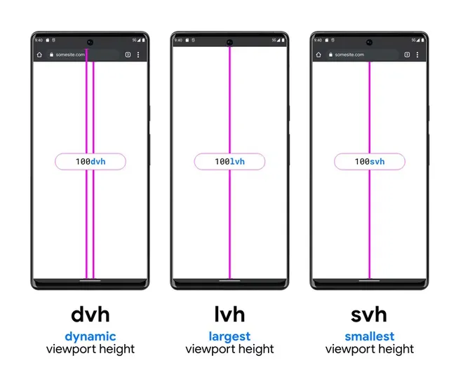 Uma das áreas de análise é sobre o viewport, a área de exibição de páginas nos navegadores (Imagem: Reprodução/Google)