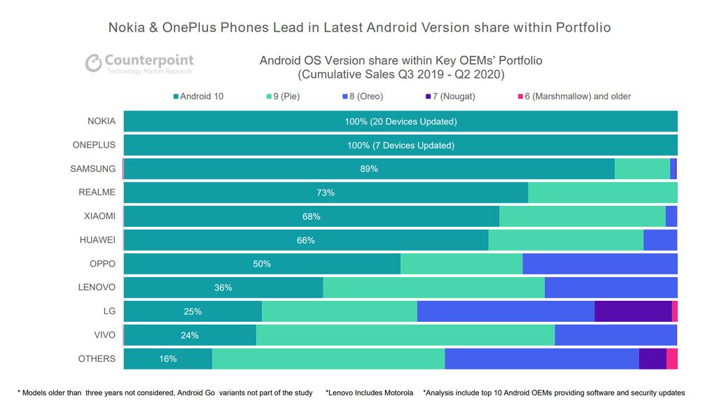 Versão do Android nos celulares das principais fabricantes (Imagem: Reprodução/Counterpoint Research)