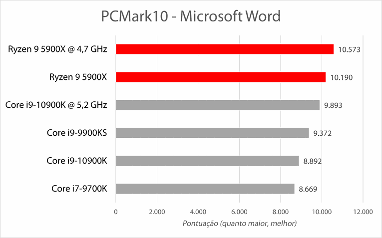 AMD Ryzen 9 5900X - PCMark 10 Microsoft Office