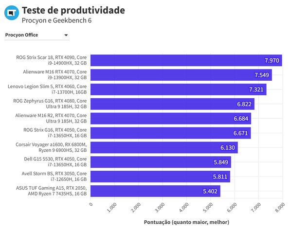 Benchmarks de produtividade
