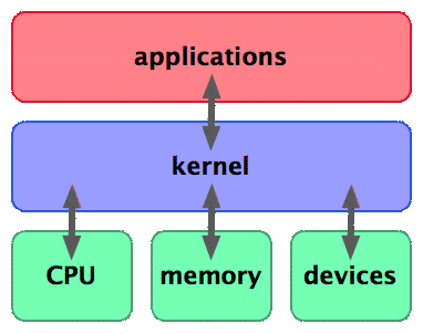 Estrutura de um sistema operacional (Imagem: Ka-Ping Yee/Wikimedia Commons)