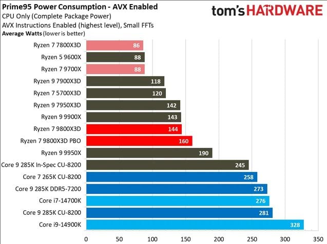 AMD Ryzen 7 9800X3D consumo em benchmarks