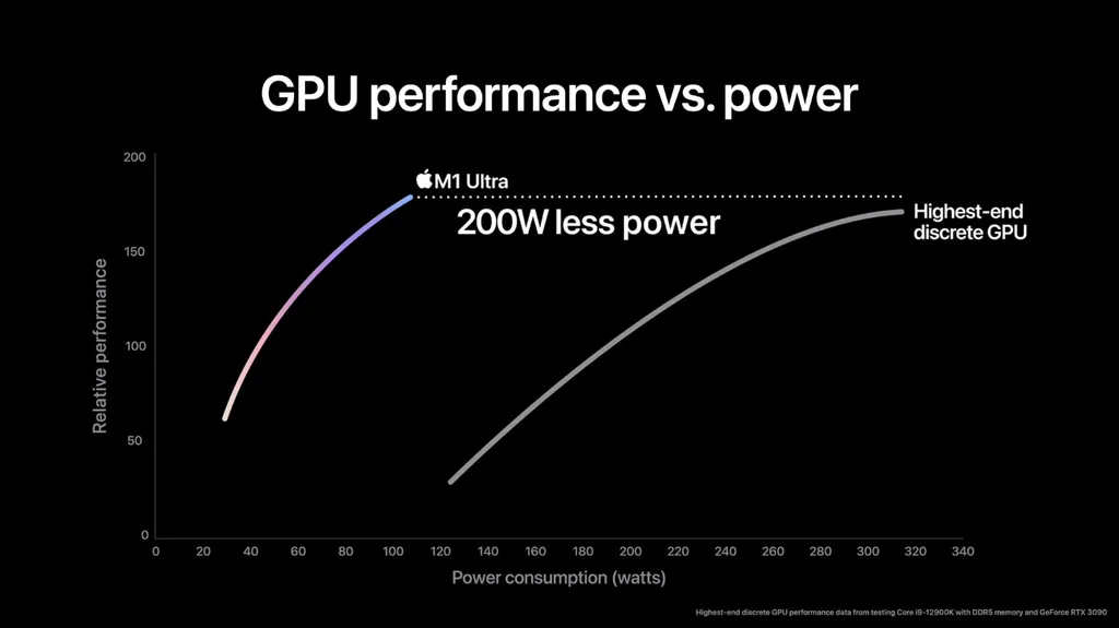 Gráfico da Apple mostra que M1 Ultra tem desempenho semelhante à RTX 3090 consumindo muito menos (Imagem: Reprodução/Apple)