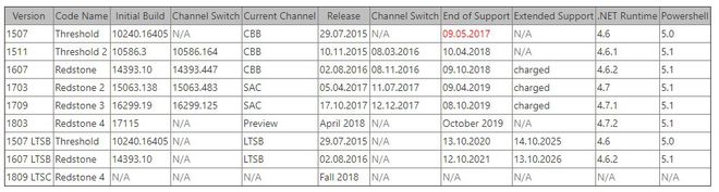 Windows 10 "Spring Creators Update" chega no mês que vem