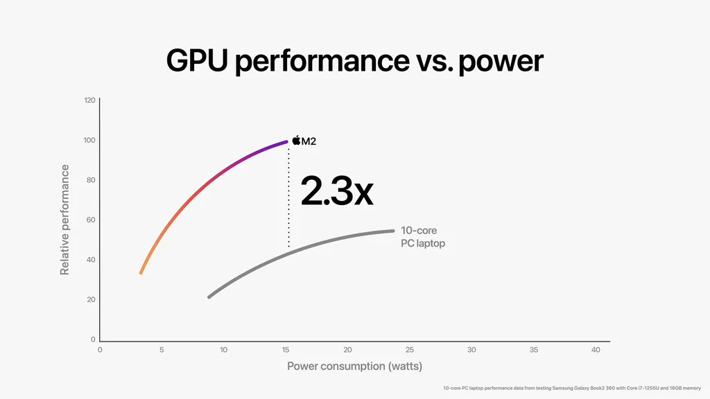 As diferenças seriam mais marcantes em GPU, com os gráficos do M2 entregando 2,3 vezes mais desempenho que a Iris Xe do i7 1255U operando a 15 W (Imagem: Apple)