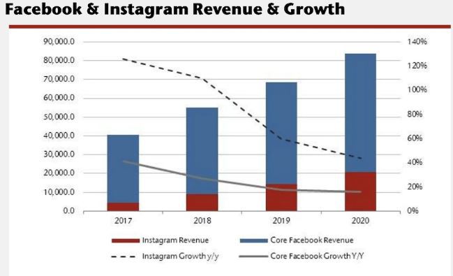 Previsão de crescimento do Instagram e Facebook para os próximos dois anos (Imagem: Jefferies)