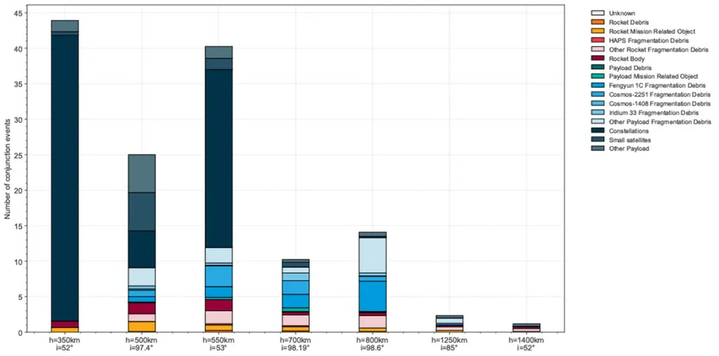 O gráfico demonstra o crescimento no número de alertas de colisões (Imagem: Reprodução/ESA)