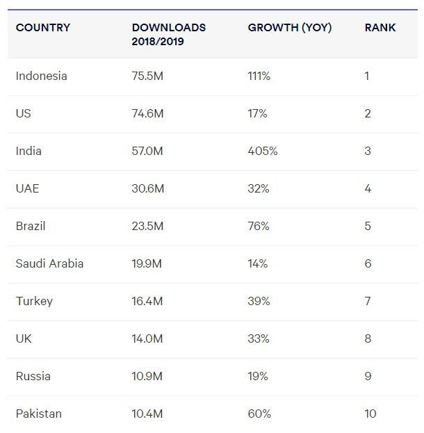 Uso de VPNs cresce 54% no mundo e Brasil é o 5º país que mais baixa esses apps
