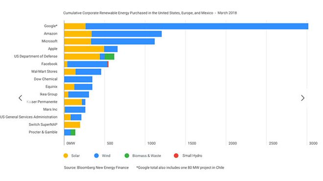 Google atinge 100% em compensação energética renovável em todo mundo