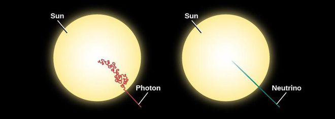 Fótons encontram bastante dificuldade para sair do núcleo solar (Imagem: Reprodução/Openstax Cnx/Creative Commons/Lumen Learning)