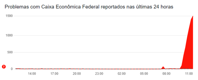 App da Caixa apresenta problemas nesta segunda-feira (28), mostram relatos do Downdetector (Imagem: Reprodução/Downdetector)