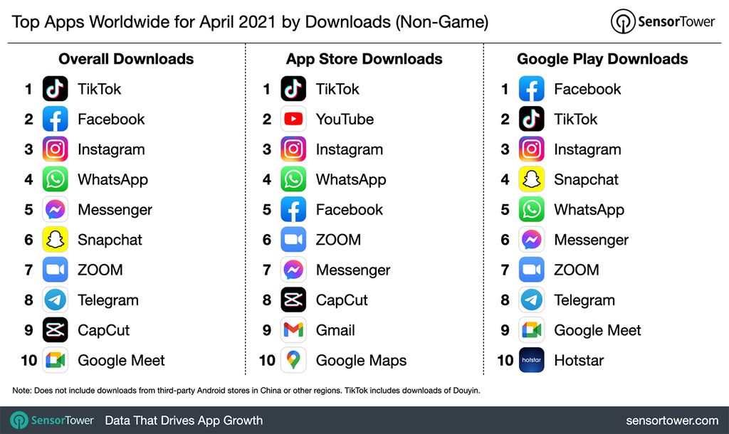 Os dados não incluem os downloads de lojas Android da China ou outras regiões (Imagem: Reprodução/Sensor Tower)