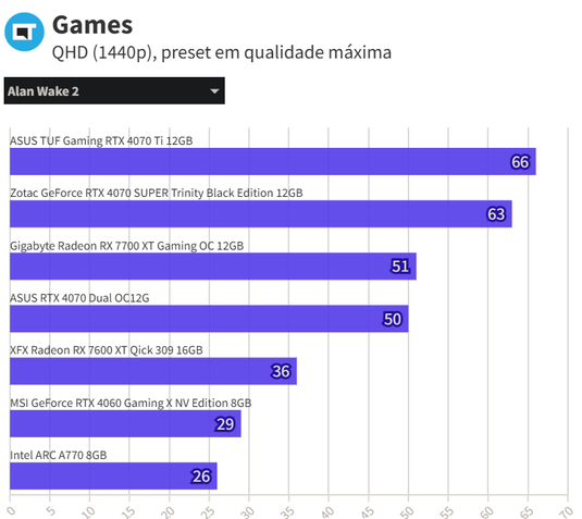 Review Canaltech NVIDIA GeForce RTX 4070 SUPER