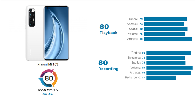Com sistema de áudio da Harman Kardon, o Xiaomi Mi 10S é o novo líder do ranking do DxOMark (Imagem: Reprodução/DxOMark)