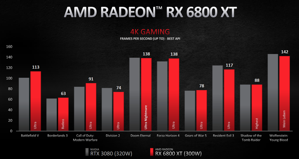 Gráfico de desempenho em 4K da Radeon RX 6800 XT em 4K