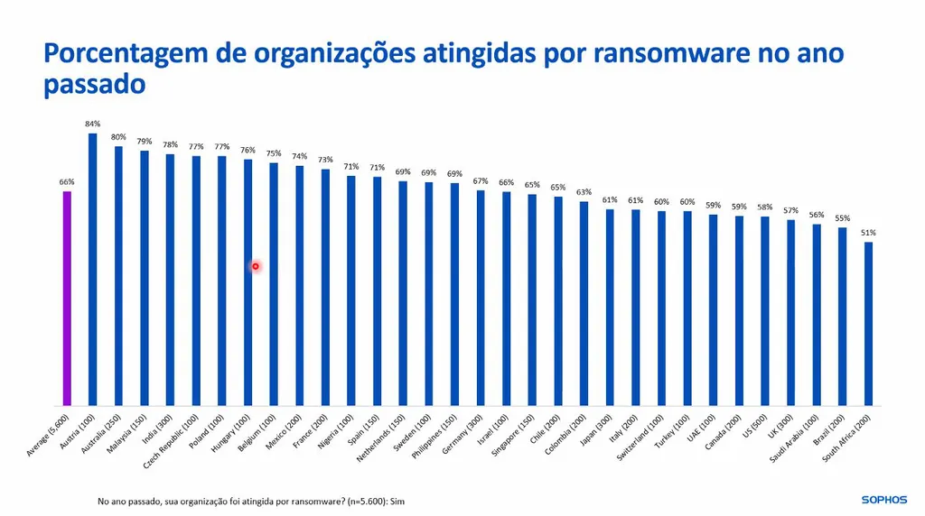 Ransomware se torna mais sofisticado e já atingiu metade das empresas do Brasil