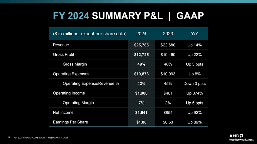 Resultados financeiros AMD 2024