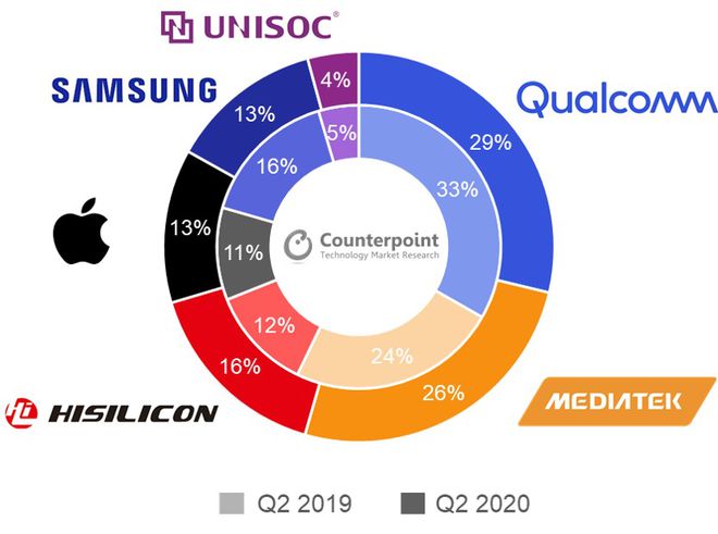 Queda na venda de celulares no ocidente derrubou a participação da Qualcomm e Samsung (imagem: Counterpoint)