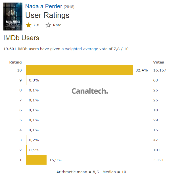 Filme de Edir Macedo tem avaliações favoráveis apagadas pela equipe do IMDb