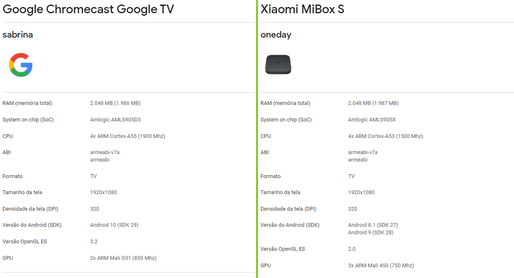No papel, especificações do novo Chromecast são superiores às do Mi Box (Imagem: Rubens Eishima/Canaltech)